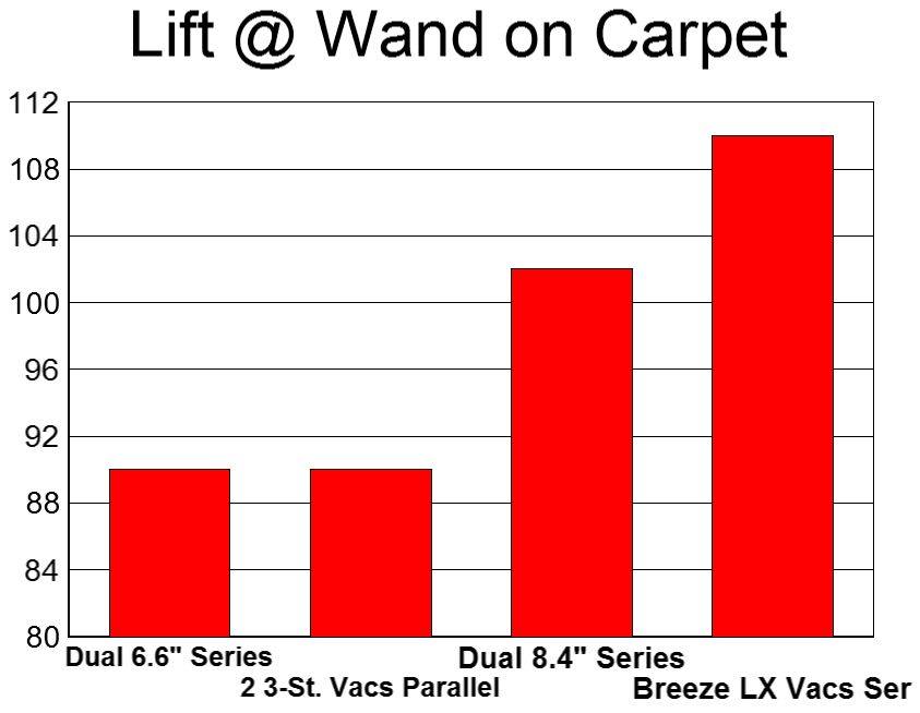 Portable Extractor Vacuum System Comparison